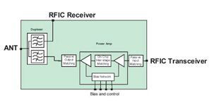 移動手機中的集成式RF功放與濾波器前端技術探析