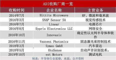 ADI與Maxim合并 邁向模擬半導體巨頭之路，但離德州儀器仍存差距