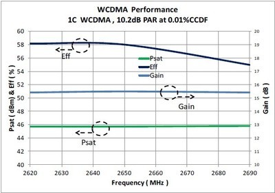 用于LTE微蜂窩和有源天線系統的小型高效GaN Doherty功率放大器