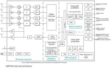 德州儀器CMOS毫米波雷達率先實現規模量產，集成DSP引領更智能世界